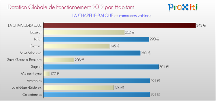 Montant des dotations globales de fonctionnement DGF par Habitant pour LA CHAPELLE-BALOUE et les communes proches Comparaison des des dotations globales de fonctionnement DGF par habitant pour LA CHAPELLE-BALOUE et les communes voisines