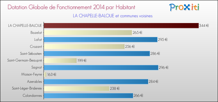 Montant des dotations globales de fonctionnement DGF par Habitant pour LA CHAPELLE-BALOUE et les communes proches en 2014. Comparaison des des dotations globales de fonctionnement DGF par habitant pour LA CHAPELLE-BALOUE et les communes voisines en 2014.