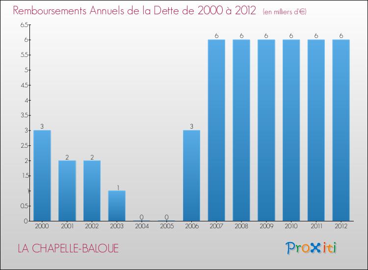 Evolution de l'annuité de la dette pour la commune de LA CHAPELLE-BALOUE de 2000 à 2012 Annuités de la dette pour LA CHAPELLE-BALOUE de 2000 à 2012