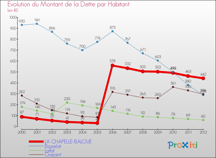 Evolution de la dette par habitant pour la commune de LA CHAPELLE-BALOUE et les communes proches de 2000 à 2012 Comparaison de la dette par habitant pour LA CHAPELLE-BALOUE et les communes voisines de 2000 à 2012