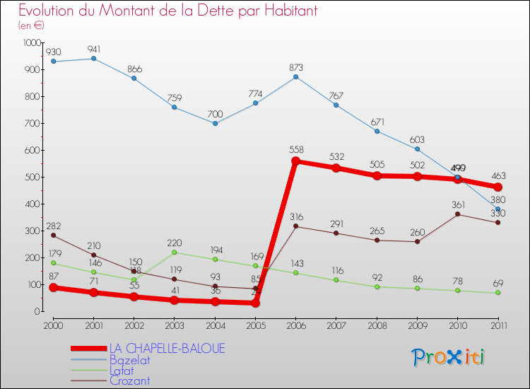 Evolution de la dette par habitant pour la commune de LA CHAPELLE-BALOUE et les communes proches Comparaison de la dette par habitant pour LA CHAPELLE-BALOUE et les communes voisines