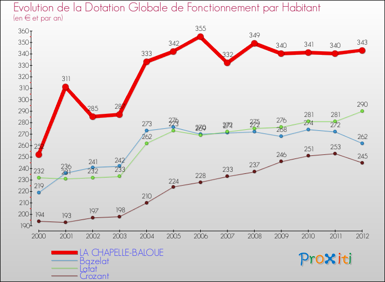 Evolution et montant de la dotation globale de fonctionnement par Habitant pour LA CHAPELLE-BALOUE et les communes proches Comparaison des dotations globales de fonctionnement par habitant pour LA CHAPELLE-BALOUE et les communes voisines