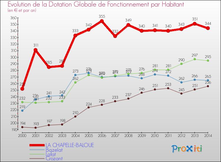 Evolution et montant de la dotation globale de fonctionnement par Habitant pour LA CHAPELLE-BALOUE et les communes proches de 2000 à 2014. Comparaison des dotations globales de fonctionnement par habitant pour LA CHAPELLE-BALOUE et les communes voisines de 2000 à 2014.