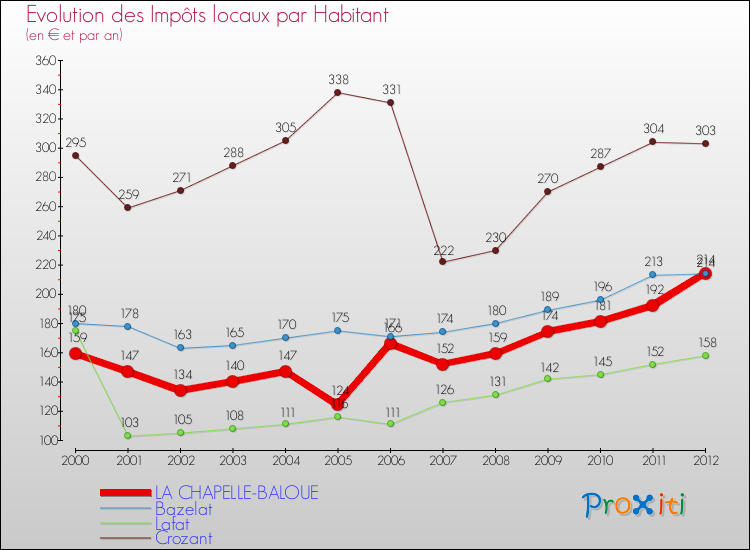 Evolution et montant des impôts locaux par Habitant pour LA CHAPELLE-BALOUE et les communes proches Comparaison des impôts locaux par habitant pour LA CHAPELLE-BALOUE et les communes voisines