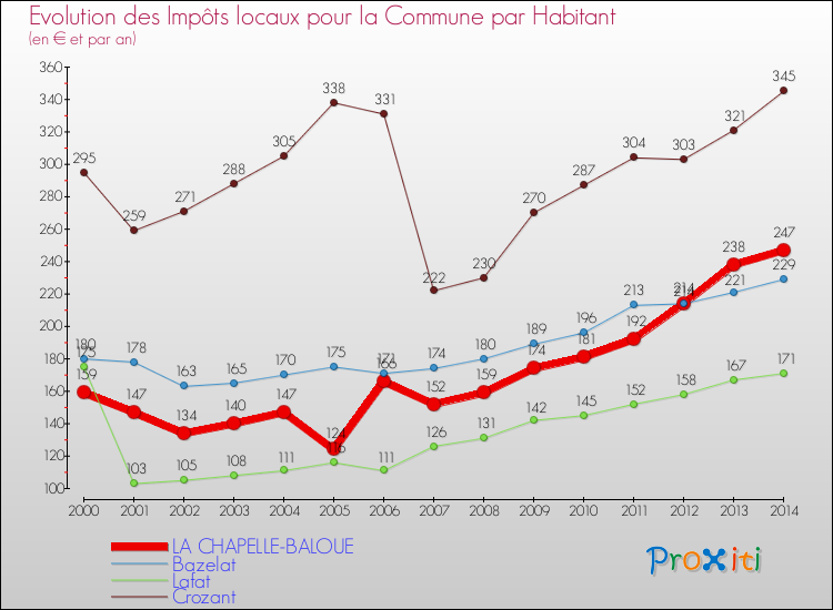 Evolution et montant des impôts locaux par Habitant pour LA CHAPELLE-BALOUE et les communes proches de 2000 à 2014 Comparaison des impôts locaux par habitant pour LA CHAPELLE-BALOUE et les communes voisines de 2000 à 2014