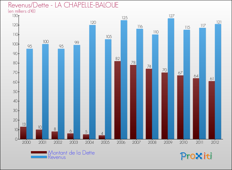 Evolution comparée de la dette et des revenus pour la commune de LA CHAPELLE-BALOUE de 2000 à 2012 Comparaison de la dette et des revenus pour LA CHAPELLE-BALOUE de 2000 à 2012