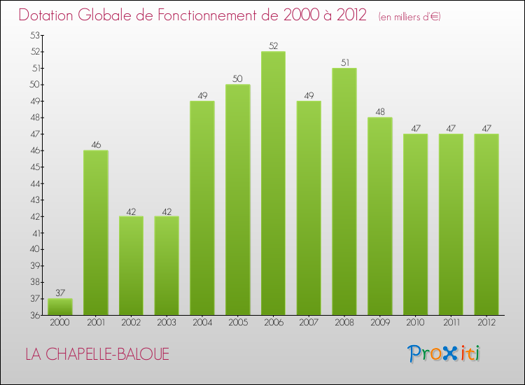 Evolution du montant de la Dotation Globale de Fonctionnement pour la commune de LA CHAPELLE-BALOUE de 2000 à 2012 Evolution du montant de la Dotation Globale de Fonctionnement pour LA CHAPELLE-BALOUE de 2000 à 2012