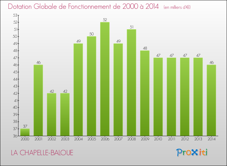 Evolution du montant de la Dotation Globale de Fonctionnement pour la commune de LA CHAPELLE-BALOUE de 2000 à 2014 Evolution du montant de la Dotation Globale de Fonctionnement pour LA CHAPELLE-BALOUE de 2000 à 2014