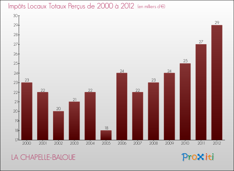 Evolution des Impôts Locaux pour la commune de LA CHAPELLE-BALOUE de 2000 à 2012 Evolution des Impôts Locaux pour LA CHAPELLE-BALOUE de 2000 à 2012