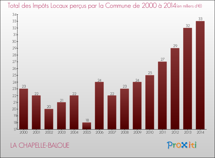 Evolution des Impôts Locaux pour la commune de LA CHAPELLE-BALOUE de 2000 à 2014 Evolution des Impôts Locaux pour LA CHAPELLE-BALOUE de 2000 à 2014