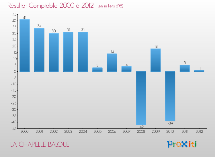 Evolution du résultat comptable pour la commune de LA CHAPELLE-BALOUE de 2000 à 2012 Evolution du résultat comptable pour LA CHAPELLE-BALOUE de 2000 à 2012