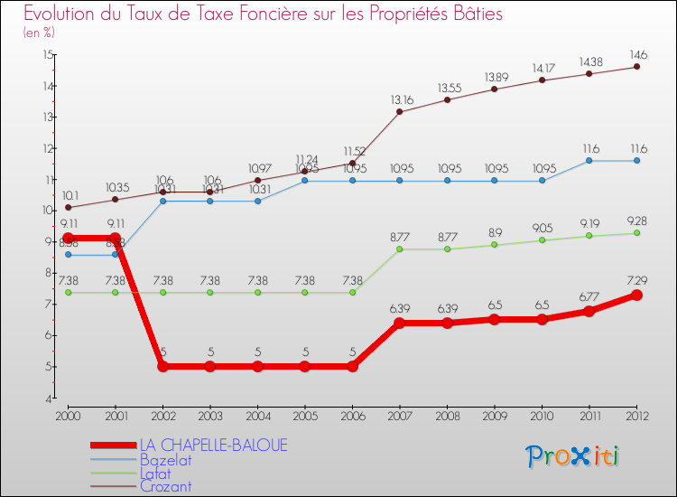 Evolution du taux de la taxe foncière sur le bati pour LA CHAPELLE-BALOUE et les communes proches de 2000 à 2012 Comparaison des taux de taxe foncière sur le bati pour LA CHAPELLE-BALOUE et les communes voisines de 2000 à 2012