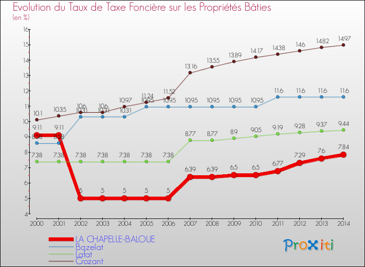 Evolution du taux de la taxe foncière sur le bati pour LA CHAPELLE-BALOUE et les communes proches de 2000 à 2014 Comparaison des taux de taxe foncière sur le bati pour LA CHAPELLE-BALOUE et les communes voisines de 2000 à 2014