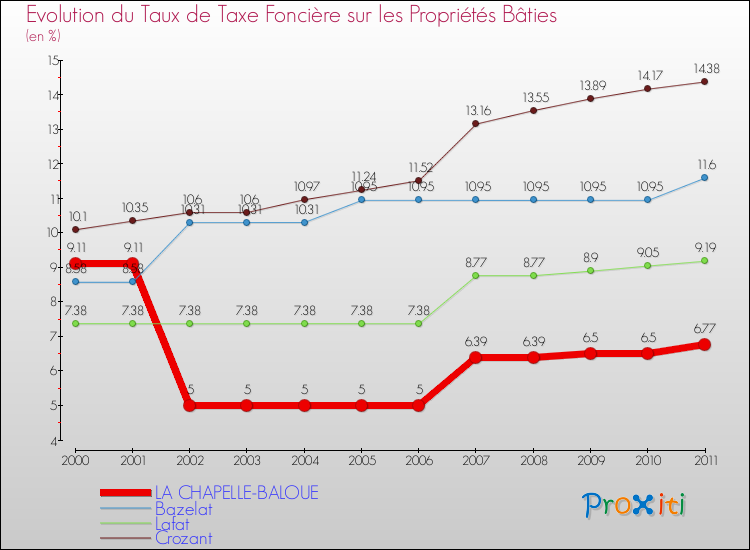 Evolution du taux de la taxe foncière sur le bati pour LA CHAPELLE-BALOUE et les communes proches Comparaison des taux de taxe foncière sur le bati pour LA CHAPELLE-BALOUE et les communes voisines