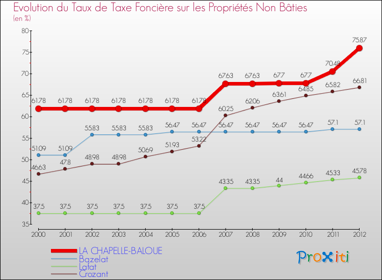 Evolution du taux de la taxe foncière sur les immeubles et terrains non batis pour LA CHAPELLE-BALOUE et les communes proches de 2000 à 2012 Comparaison des taux de la taxe foncière sur les immeubles et terrains non batis pour LA CHAPELLE-BALOUE et les communes voisines de 2000 à 2012