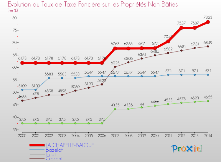 Evolution du taux de la taxe foncière sur les immeubles et terrains non batis pour LA CHAPELLE-BALOUE et les communes proches de 2000 à 2014 Comparaison des taux de la taxe foncière sur les immeubles et terrains non batis pour LA CHAPELLE-BALOUE et les communes voisines de 2000 à 2014