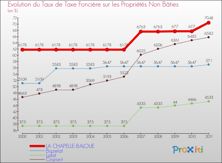 Evolution du taux de la taxe foncière sur les immeubles et terrains non batis pour LA CHAPELLE-BALOUE et les communes proches Comparaison des taux de la taxe foncière sur les immeubles et terrains non batis pour LA CHAPELLE-BALOUE et les communes voisines