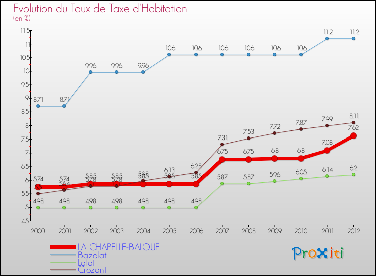 Evolution du taux de la taxe d'habitation pour LA CHAPELLE-BALOUE et les communes proches Comparaison des taux de la taxe d'habitation pour LA CHAPELLE-BALOUE et les communes voisines