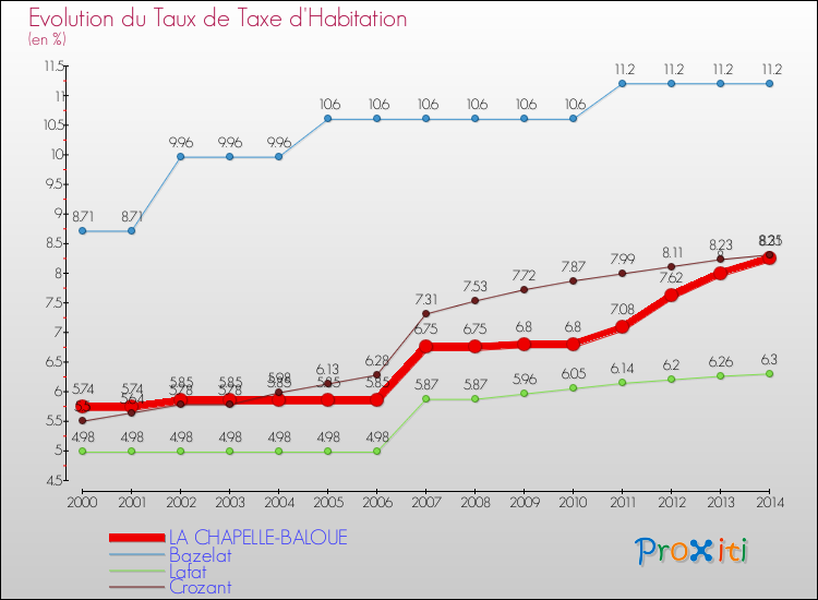 Evolution du taux de la taxe d'habitation pour LA CHAPELLE-BALOUE et les communes proches de 2000 à 2014 Comparaison des taux de la taxe d'habitation pour LA CHAPELLE-BALOUE et les communes voisines de 2000 à 2014