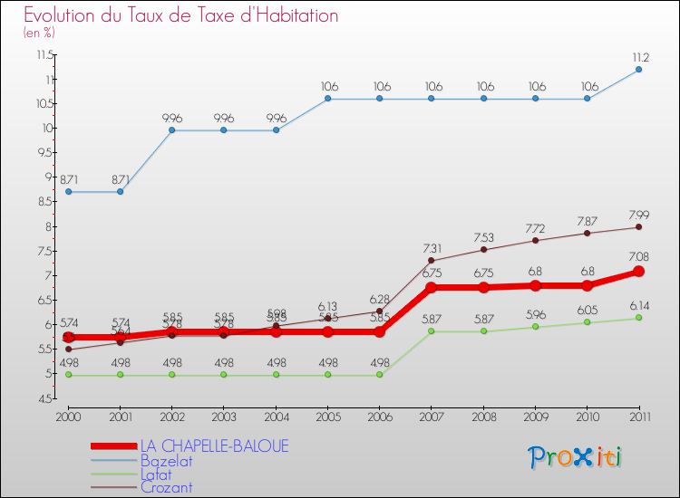 Evolution du taux de la taxe d'habitation pour LA CHAPELLE-BALOUE et les communes proches Comparaison des taux de la taxe d'habitation pour LA CHAPELLE-BALOUE et les communes voisines