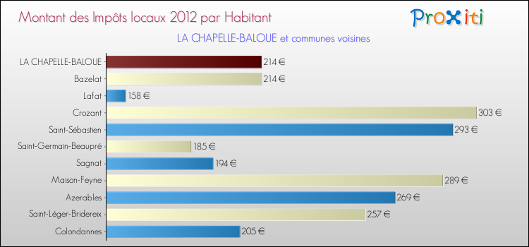 Montant des impôts locaux par Habitant pour LA CHAPELLE-BALOUE et les communes proches Comparaison des impôts locaux par habitant pour LA CHAPELLE-BALOUE et les communes voisines
