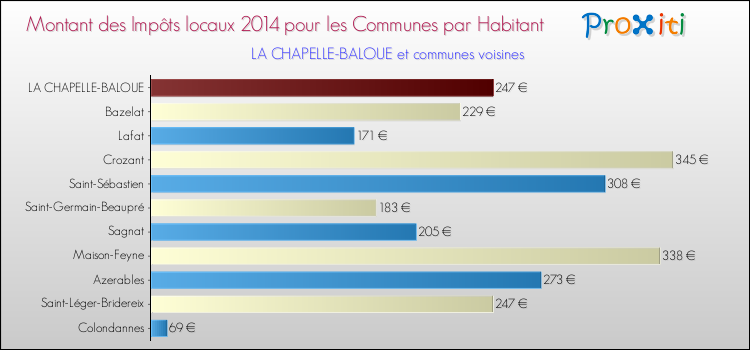 Montant des impôts locaux par Habitant pour LA CHAPELLE-BALOUE et les communes proches en 2014 Comparaison des impôts locaux par habitant pour LA CHAPELLE-BALOUE et les communes voisines en 2014