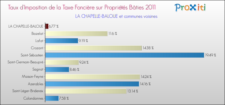 Taux d'imposition de la taxe foncière sur le bati 2011 pour LA CHAPELLE-BALOUE et les communes proches Comparaison des taux d'imposition de la taxe foncière sur le bati 2011 pour LA CHAPELLE-BALOUE et les communes voisines