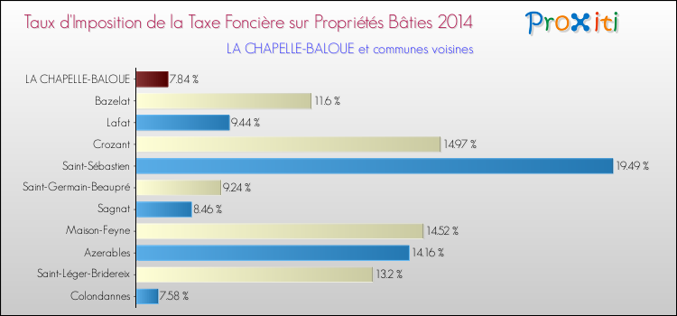 Taux d'imposition de la taxe foncière sur le bati 2014 pour LA CHAPELLE-BALOUE et les communes proches Comparaison des taux d'imposition de la taxe foncière sur le bati 2014 pour LA CHAPELLE-BALOUE et les communes voisines