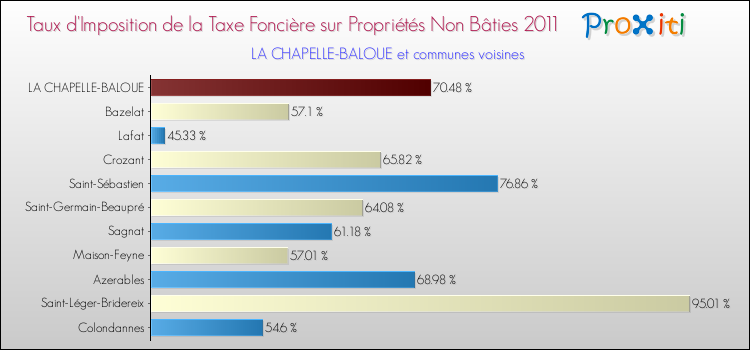 Taux d'imposition de la taxe foncière sur les immeubles et terrains non batis 2011 pour LA CHAPELLE-BALOUE et les communes proches Comparaison des taux d'imposition de la taxe foncière sur les immeubles et terrains non batis 2011 pour LA CHAPELLE-BALOUE et les communes voisines