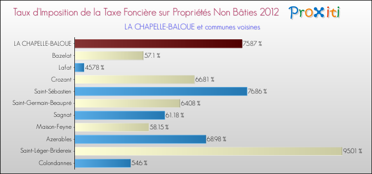 Taux d'imposition de la taxe foncière sur les immeubles et terrains non batis 2012 pour LA CHAPELLE-BALOUE et les communes proches Comparaison des taux d'imposition de la taxe foncière sur les immeubles et terrains non batis 2012 pour LA CHAPELLE-BALOUE et les communes voisines