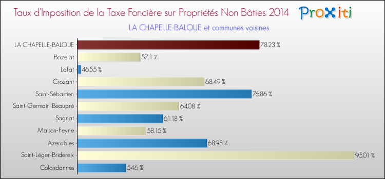 Taux d'imposition de la taxe foncière sur les immeubles et terrains non batis 2014 pour LA CHAPELLE-BALOUE et les communes proches Comparaison des taux d'imposition de la taxe foncière sur les immeubles et terrains non batis 2014 pour LA CHAPELLE-BALOUE et les communes voisines