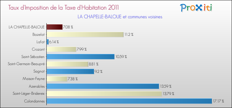 Taux d'imposition de la taxe d'habitation 2011 pour LA CHAPELLE-BALOUE et les communes proches Comparaison des taux d'imposition de la taxe d'habitation 2011 pour LA CHAPELLE-BALOUE et les communes voisines