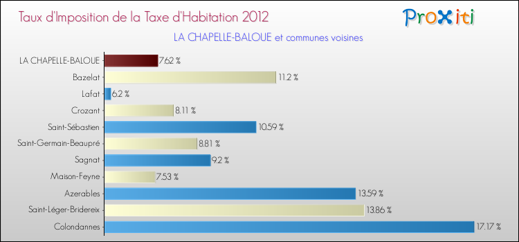 Taux d'imposition de la taxe d'habitation 2012 pour LA CHAPELLE-BALOUE et les communes proches Comparaison des taux d'imposition de la taxe d'habitation 2012 pour LA CHAPELLE-BALOUE et les communes voisines