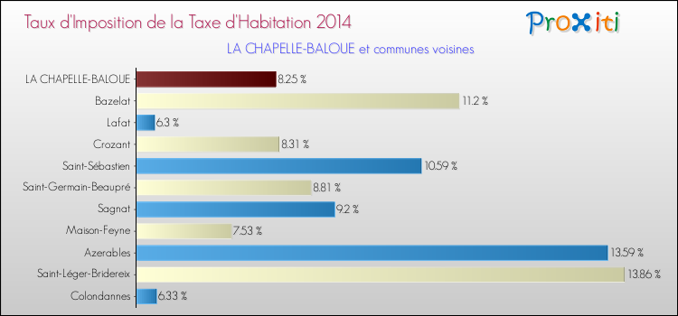 Taux d'imposition de la taxe d'habitation 2014 pour LA CHAPELLE-BALOUE et les communes proches Comparaison des taux d'imposition de la taxe d'habitation 2014 pour LA CHAPELLE-BALOUE et les communes voisines
