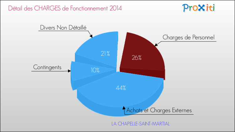 Décomposition des Charges de Fonctionnement 2014 de la commune de LA CHAPELLE-SAINT-MARTIAL Charges de Fonctionnement 2014 pour la commune de LA CHAPELLE-SAINT-MARTIAL