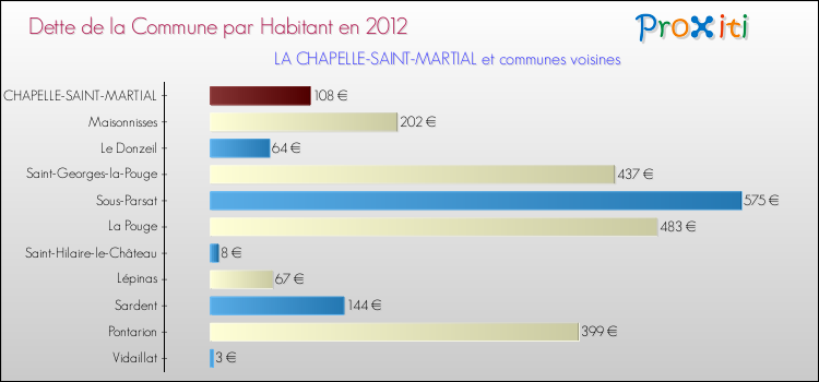 Dette par habitant de la commune en 2012 pour LA CHAPELLE-SAINT-MARTIAL et les communes proches Comparaison de la dette par habitant de la commune en 2012 pour LA CHAPELLE-SAINT-MARTIAL et les communes voisines
