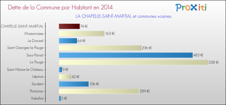 Dette par habitant de la commune en 2014 pour LA CHAPELLE-SAINT-MARTIAL et les communes proches Comparaison de la dette par habitant de la commune en 2014 pour LA CHAPELLE-SAINT-MARTIAL et les communes voisines