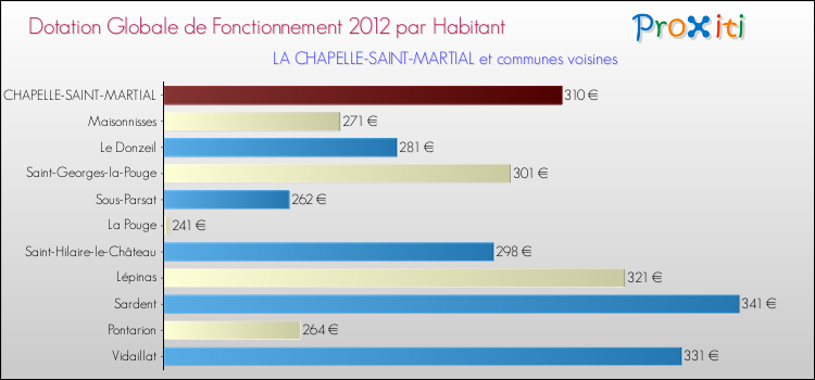 Montant des dotations globales de fonctionnement DGF par Habitant pour LA CHAPELLE-SAINT-MARTIAL et les communes proches Comparaison des des dotations globales de fonctionnement DGF par habitant pour LA CHAPELLE-SAINT-MARTIAL et les communes voisines