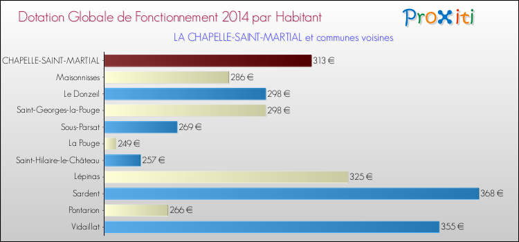 Montant des dotations globales de fonctionnement DGF par Habitant pour LA CHAPELLE-SAINT-MARTIAL et les communes proches en 2014. Comparaison des des dotations globales de fonctionnement DGF par habitant pour LA CHAPELLE-SAINT-MARTIAL et les communes voisines en 2014.