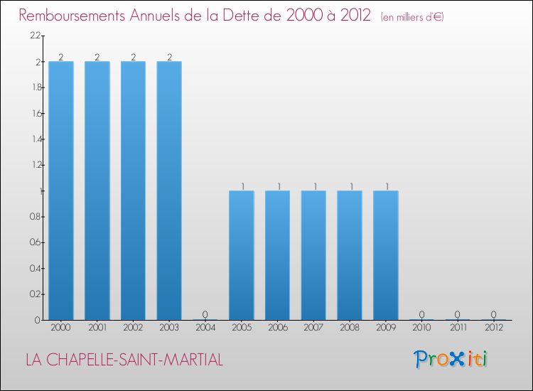 Evolution de l'annuité de la dette pour la commune de LA CHAPELLE-SAINT-MARTIAL de 2000 à 2012 Annuités de la dette pour LA CHAPELLE-SAINT-MARTIAL de 2000 à 2012