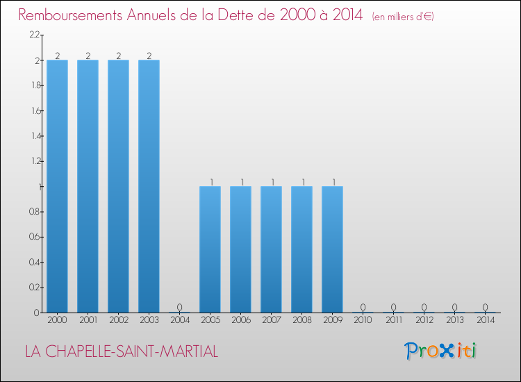 Evolution de l'annuité de la dette pour la commune de LA CHAPELLE-SAINT-MARTIAL de 2000 à 2014 Annuités de la dette pour LA CHAPELLE-SAINT-MARTIAL de 2000 à 2014