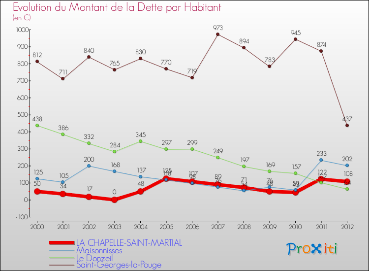 Evolution de la dette par habitant pour la commune de LA CHAPELLE-SAINT-MARTIAL et les communes proches de 2000 à 2012 Comparaison de la dette par habitant pour LA CHAPELLE-SAINT-MARTIAL et les communes voisines de 2000 à 2012