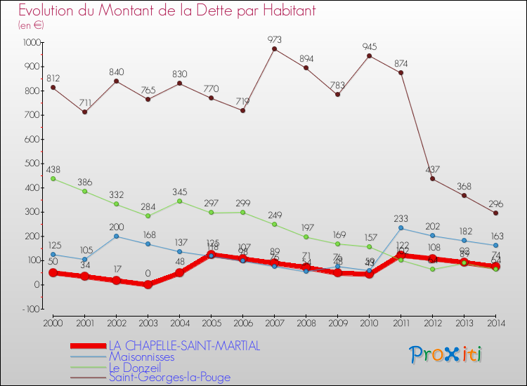 Evolution de la dette par habitant pour la commune de LA CHAPELLE-SAINT-MARTIAL et les communes proches de 2000 à 2014 Comparaison de la dette par habitant pour LA CHAPELLE-SAINT-MARTIAL et les communes voisines de 2000 à 2014