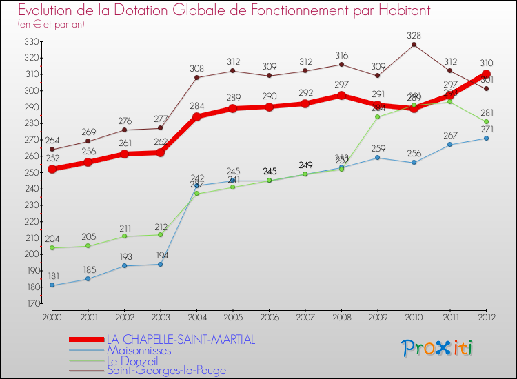 Evolution et montant de la dotation globale de fonctionnement par Habitant pour LA CHAPELLE-SAINT-MARTIAL et les communes proches Comparaison des dotations globales de fonctionnement par habitant pour LA CHAPELLE-SAINT-MARTIAL et les communes voisines