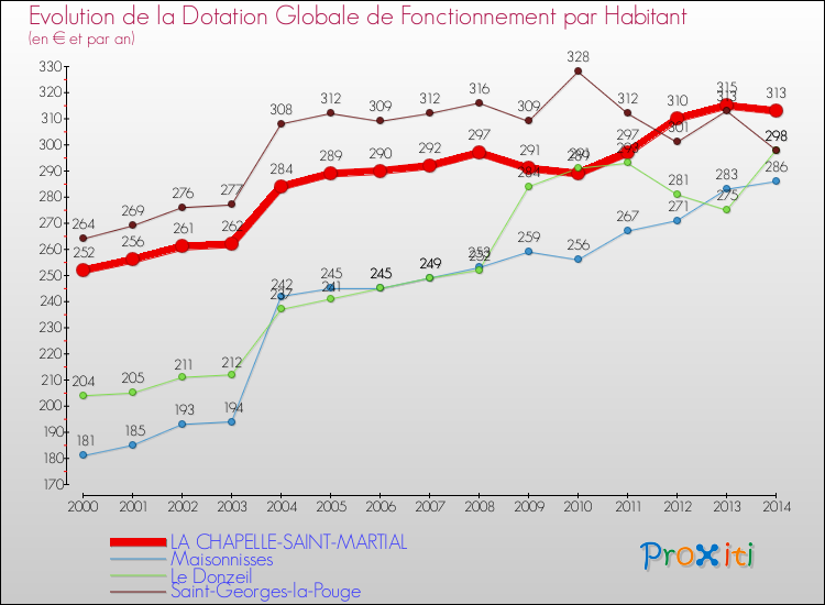 Evolution et montant de la dotation globale de fonctionnement par Habitant pour LA CHAPELLE-SAINT-MARTIAL et les communes proches de 2000 à 2014. Comparaison des dotations globales de fonctionnement par habitant pour LA CHAPELLE-SAINT-MARTIAL et les communes voisines de 2000 à 2014.
