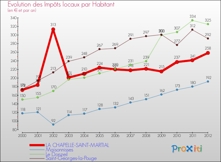 Evolution et montant des impôts locaux par Habitant pour LA CHAPELLE-SAINT-MARTIAL et les communes proches Comparaison des impôts locaux par habitant pour LA CHAPELLE-SAINT-MARTIAL et les communes voisines
