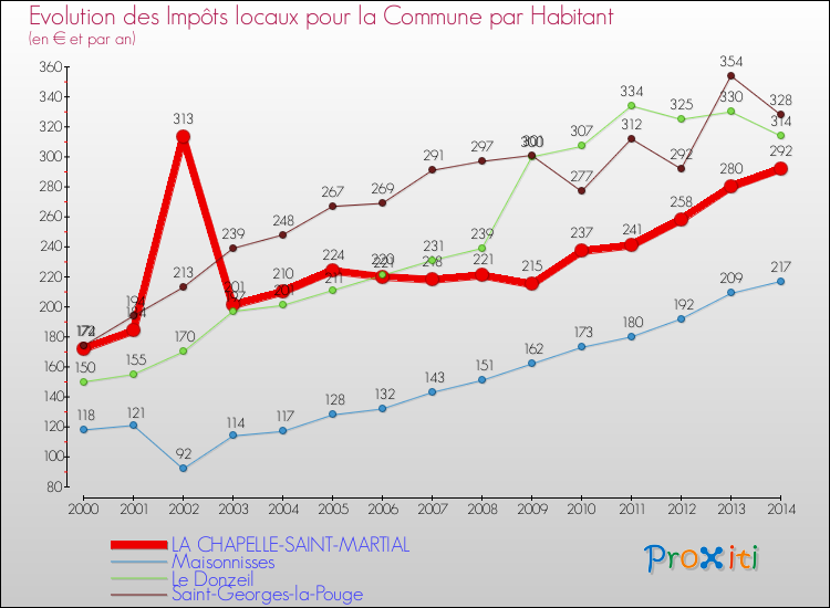 Evolution et montant des impôts locaux par Habitant pour LA CHAPELLE-SAINT-MARTIAL et les communes proches de 2000 à 2014 Comparaison des impôts locaux par habitant pour LA CHAPELLE-SAINT-MARTIAL et les communes voisines de 2000 à 2014