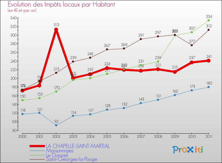 Evolution et montant des impôts locaux par Habitant pour LA CHAPELLE-SAINT-MARTIAL et les communes proches Comparaison des impôts locaux par habitant pour LA CHAPELLE-SAINT-MARTIAL et les communes voisines