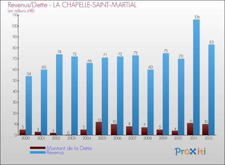Evolution comparée de la dette et des revenus pour la commune de LA CHAPELLE-SAINT-MARTIAL de 2000 à 2012 Comparaison de la dette et des revenus pour LA CHAPELLE-SAINT-MARTIAL de 2000 à 2012