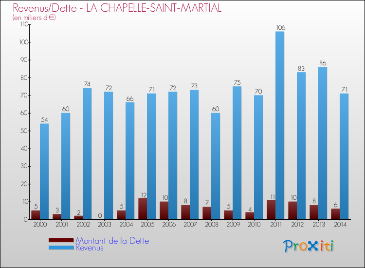 Evolution comparée de la dette et des revenus pour la commune de LA CHAPELLE-SAINT-MARTIAL de 2000 à 2014 Comparaison de la dette et des revenus pour LA CHAPELLE-SAINT-MARTIAL de 2000 à 2014